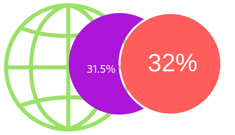 Gen Z overtaking Millennials - social media marketing