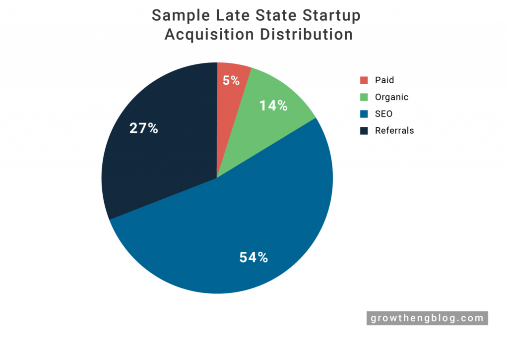 Later-stage startups SEO